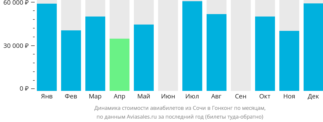 Динамика стоимости авиабилетов из Сочи в Гонконг по месяцам