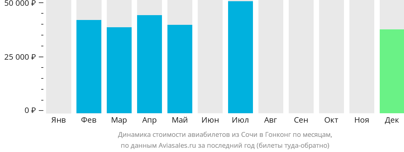 Динамика стоимости авиабилетов из Сочи в Гонконг по месяцам