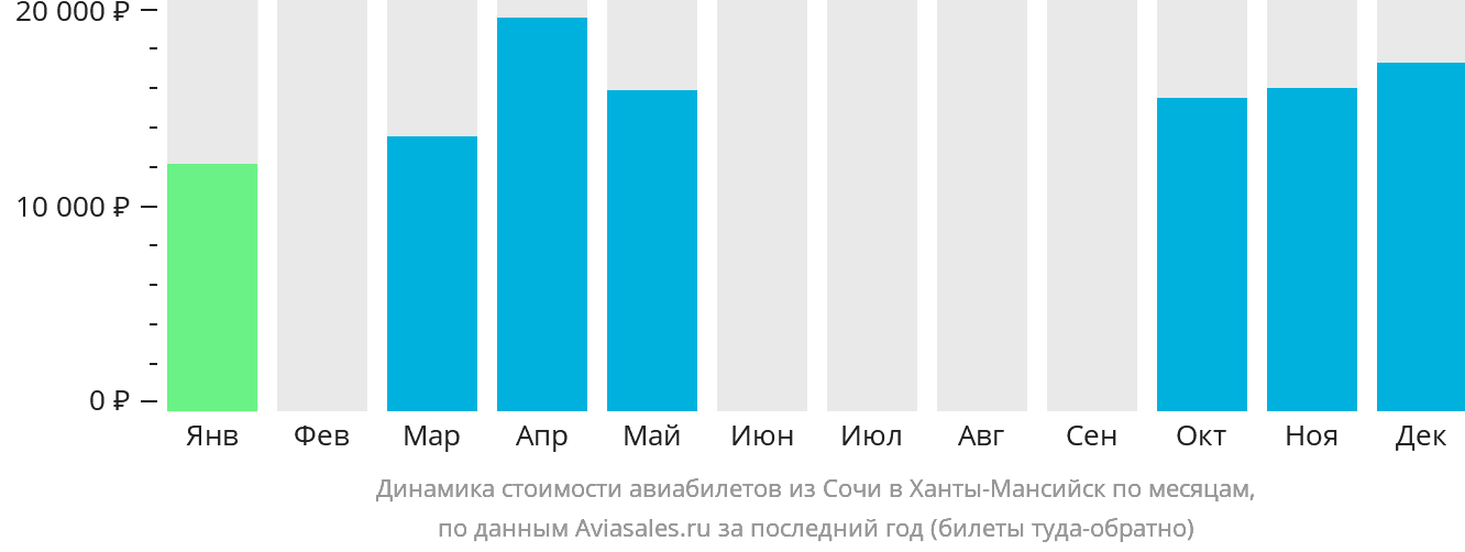 Динамика стоимости авиабилетов из Сочи в Ханты-Мансийск по месяцам