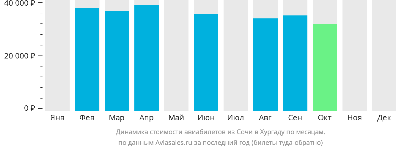 Динамика стоимости авиабилетов из Сочи в Хургаду по месяцам