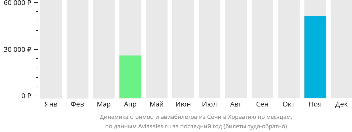 Динамика стоимости авиабилетов из Сочи в Хорватию по месяцам