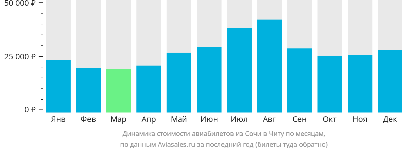 Динамика стоимости авиабилетов из Сочи в Читу по месяцам