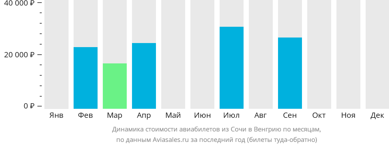 Динамика стоимости авиабилетов из Сочи в Венгрию по месяцам