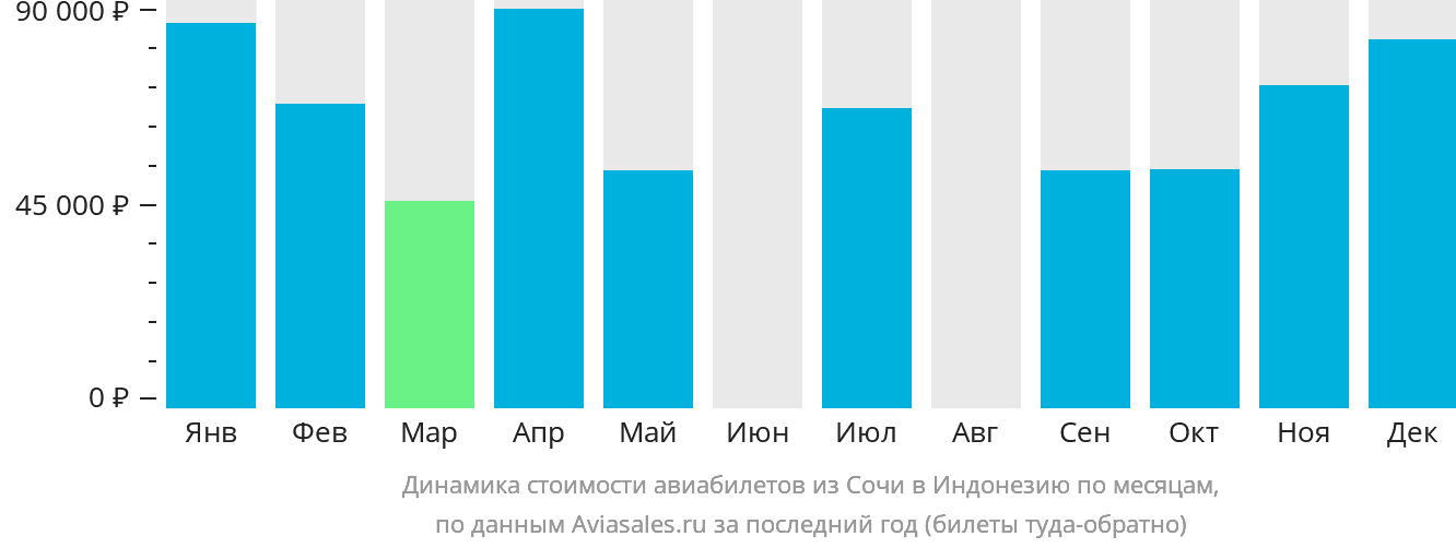 Динамика стоимости авиабилетов из Сочи в Индонезию по месяцам