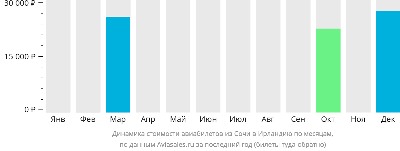 Динамика стоимости авиабилетов из Сочи в Ирландию по месяцам