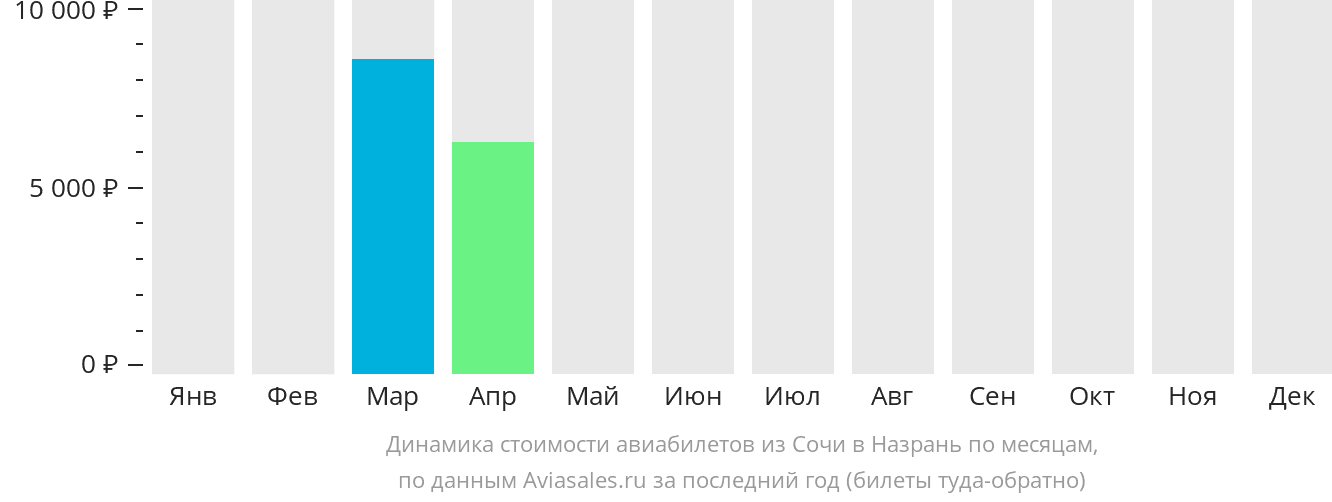 Динамика стоимости авиабилетов из Сочи в Магас по месяцам