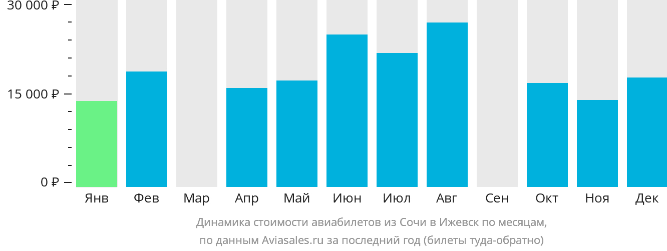 Динамика стоимости авиабилетов из Сочи в Ижевск по месяцам