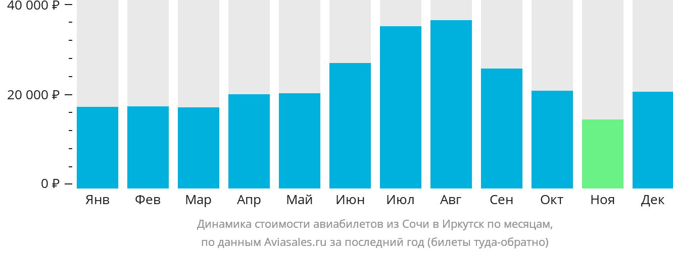 Динамика стоимости авиабилетов из Сочи в Иркутск по месяцам