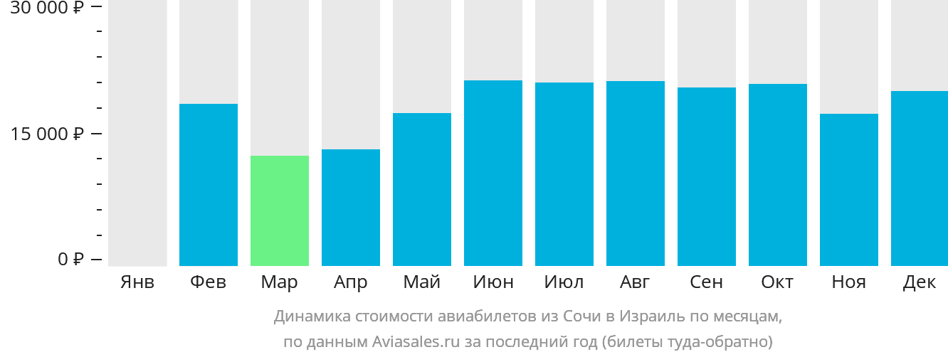 Динамика стоимости авиабилетов из Сочи в Израиль по месяцам