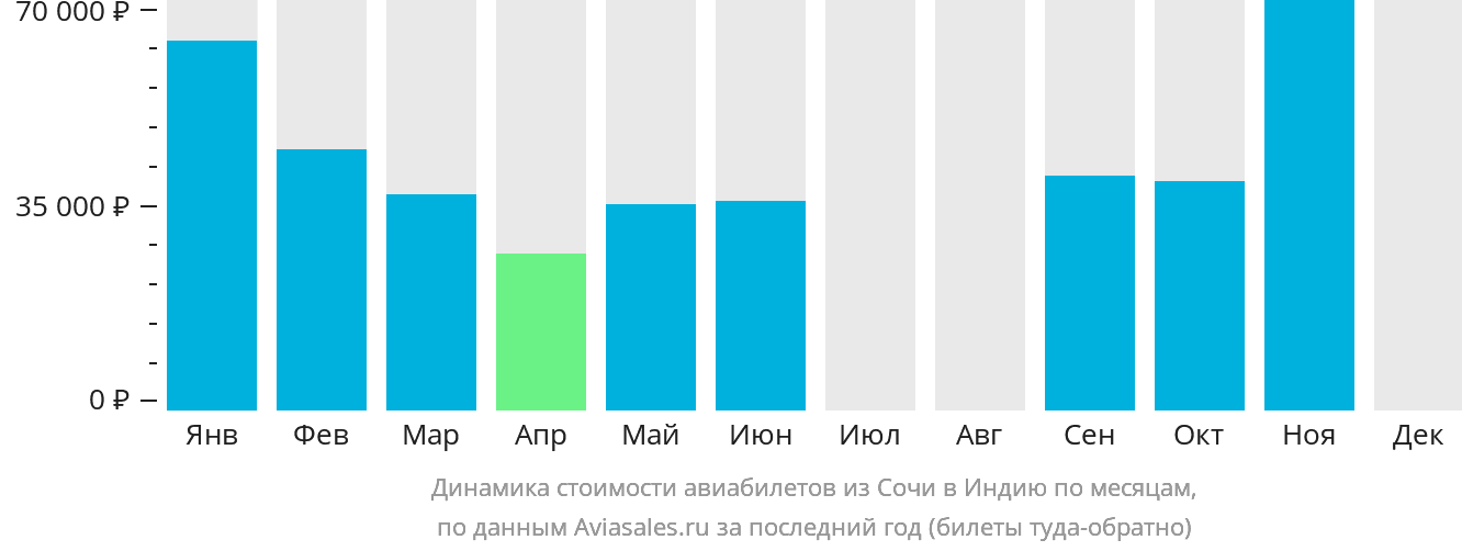 Динамика стоимости авиабилетов из Сочи в Индию по месяцам