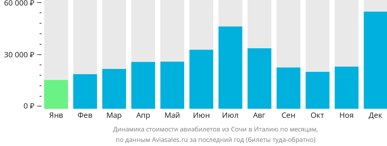 Динамика стоимости авиабилетов из Сочи в Италию по месяцам