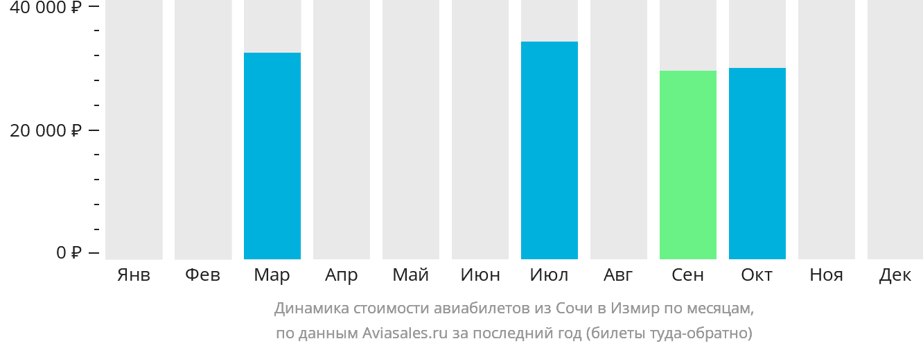 Динамика стоимости авиабилетов из Сочи в Измир по месяцам