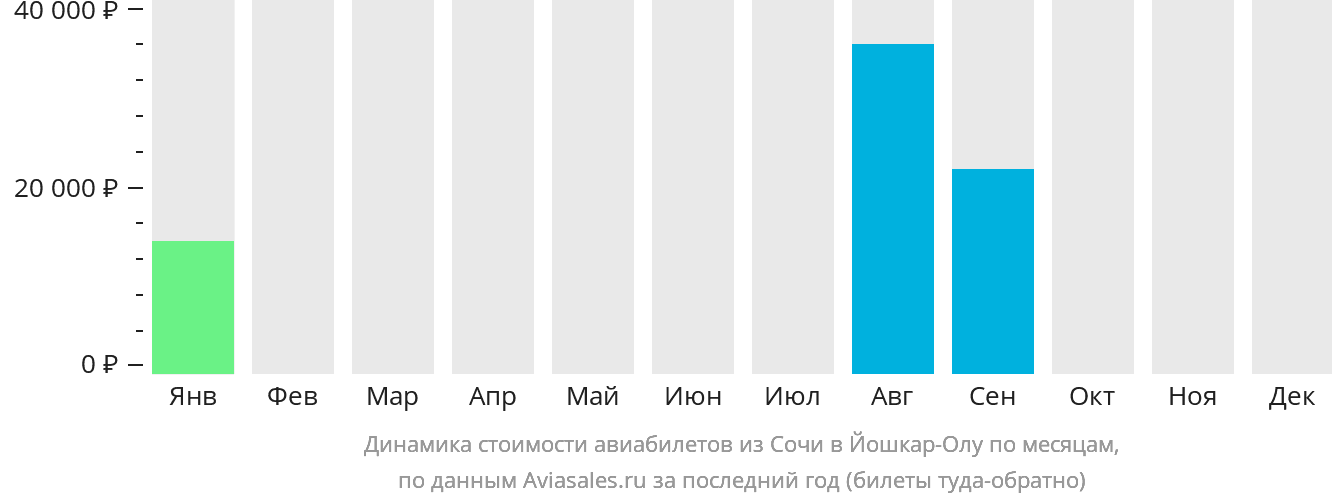 Динамика стоимости авиабилетов из Сочи в Йошкар-Олу по месяцам