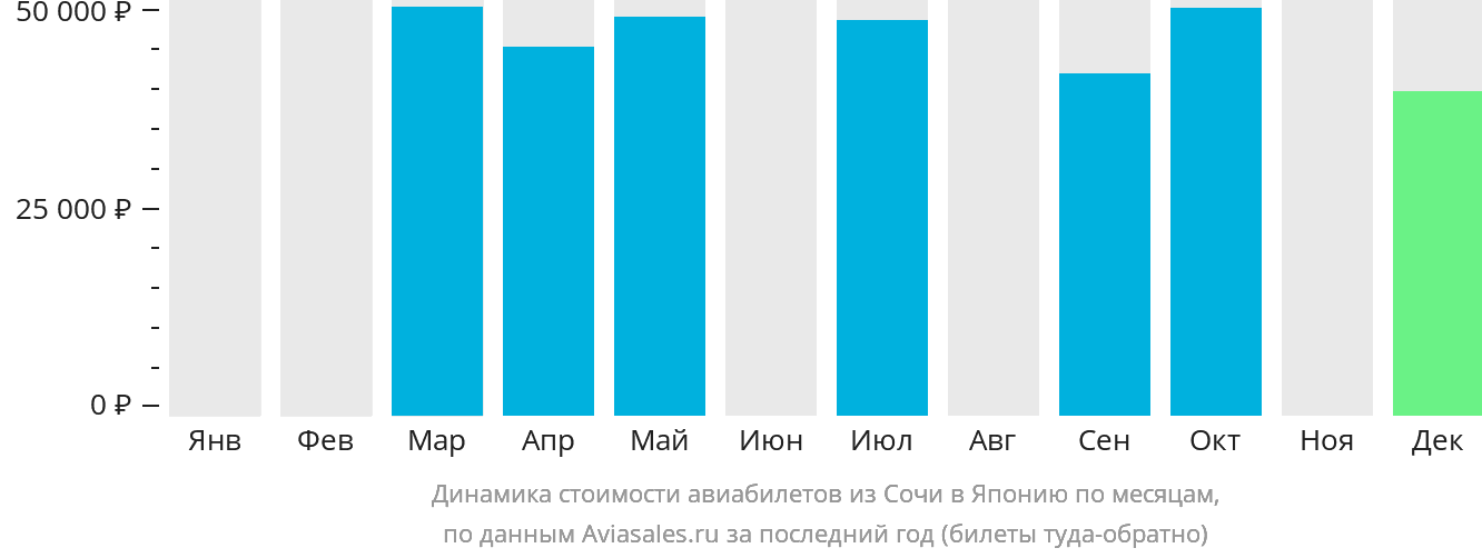 Динамика стоимости авиабилетов из Сочи в Японию по месяцам