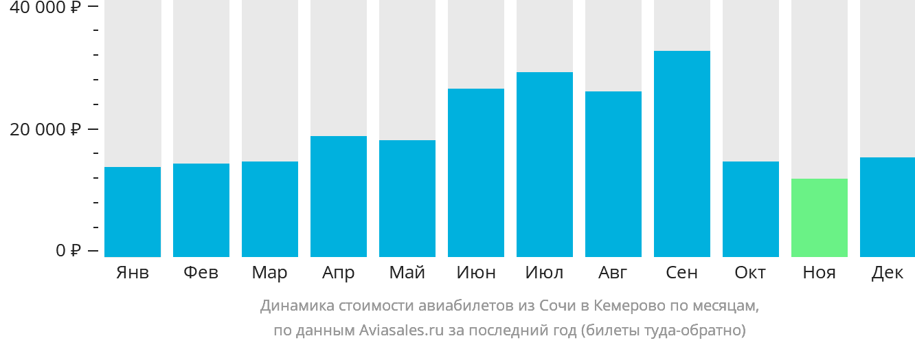 Динамика стоимости авиабилетов из Сочи в Кемерово по месяцам