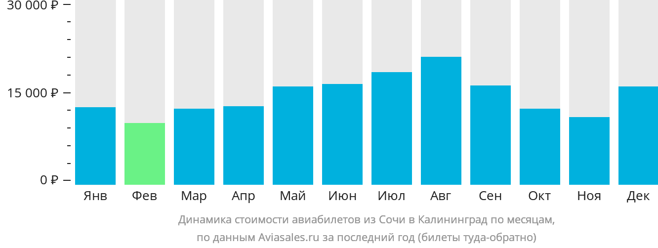 Динамика стоимости авиабилетов из Сочи в Калининград по месяцам