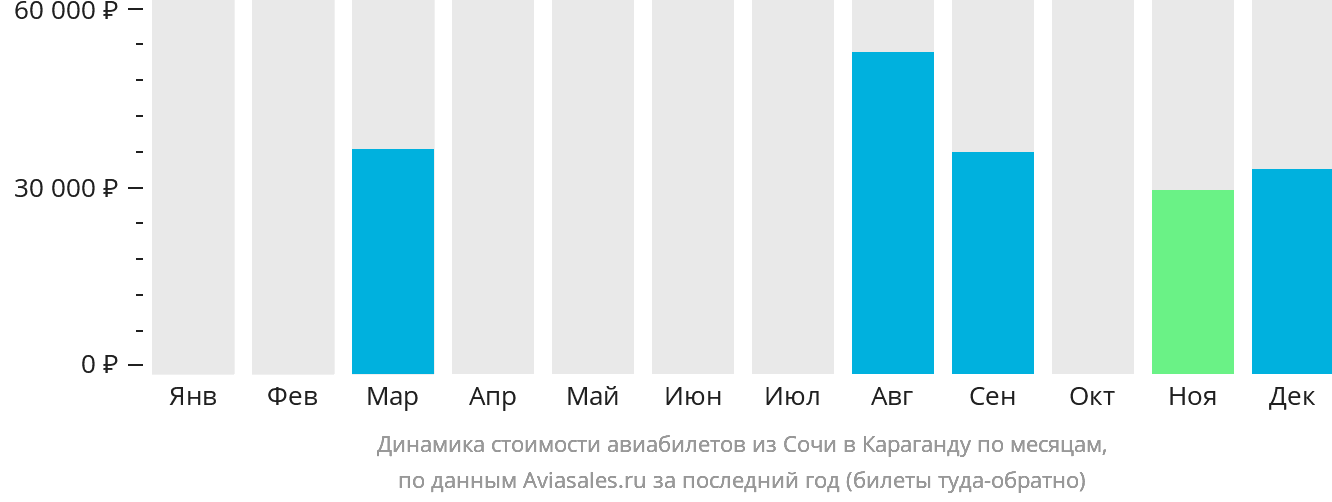 Динамика стоимости авиабилетов из Сочи в Караганду по месяцам