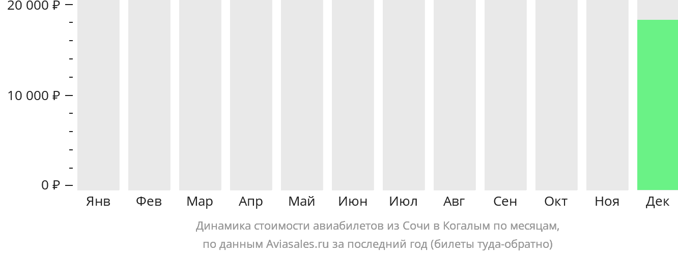 Динамика стоимости авиабилетов из Сочи в Когалым по месяцам