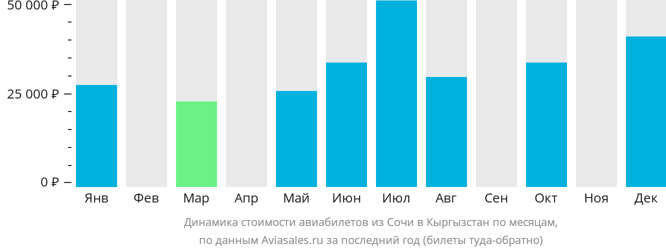 Динамика стоимости авиабилетов из Сочи в Кыргызстан по месяцам