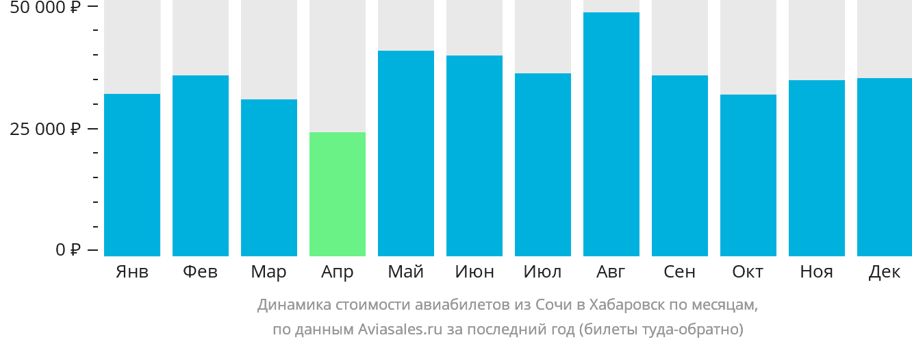Динамика стоимости авиабилетов из Сочи в Хабаровск по месяцам