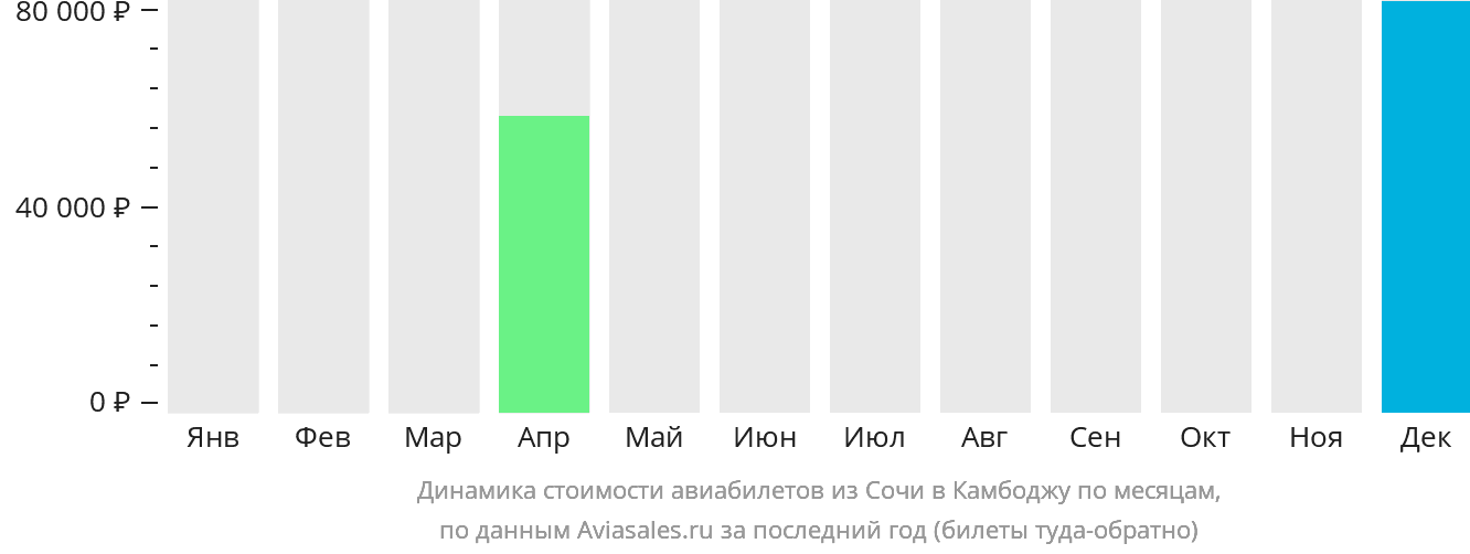 Динамика стоимости авиабилетов из Сочи в Камбоджу по месяцам