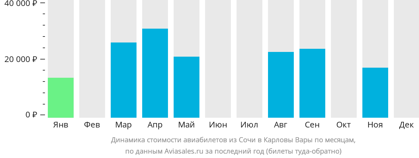Динамика стоимости авиабилетов из Сочи в Карловы Вары по месяцам