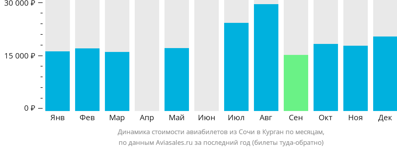 Динамика стоимости авиабилетов из Сочи в Курган по месяцам