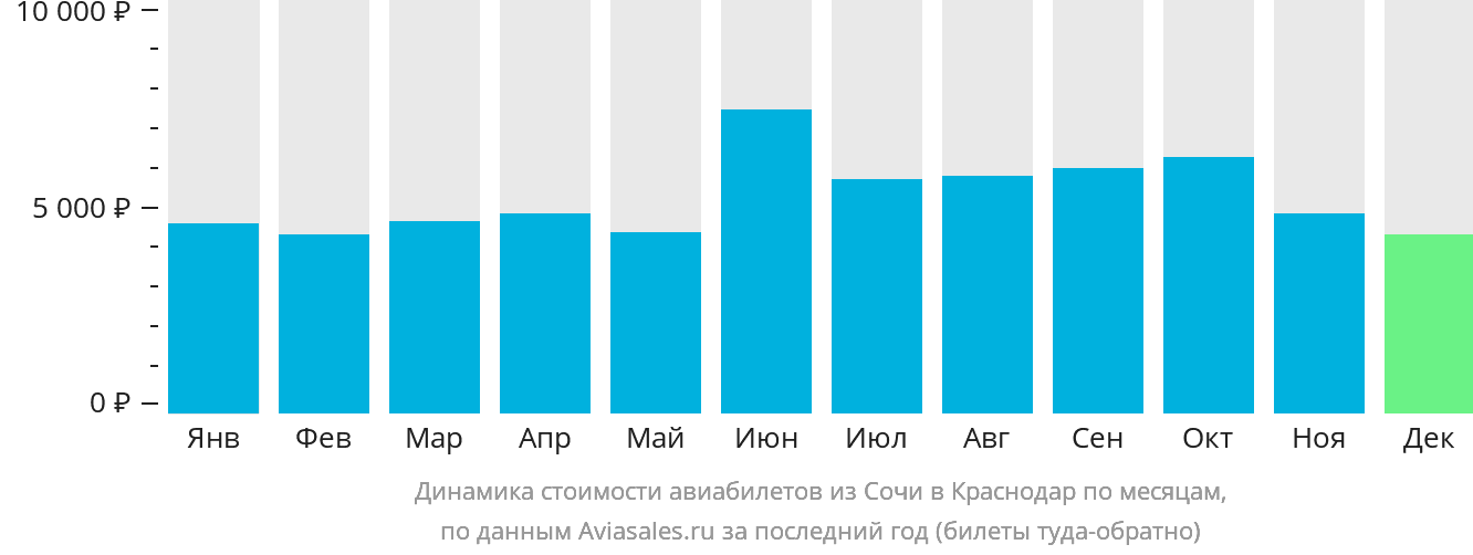 Динамика стоимости авиабилетов из Сочи в Краснодар по месяцам