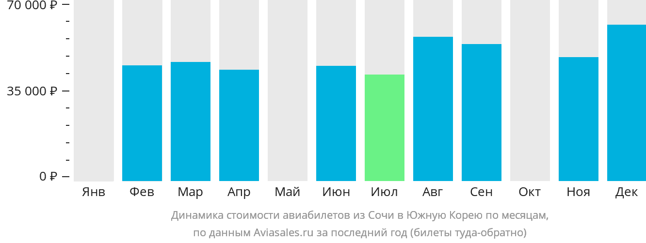 Динамика стоимости авиабилетов из Сочи в Южную Корею по месяцам