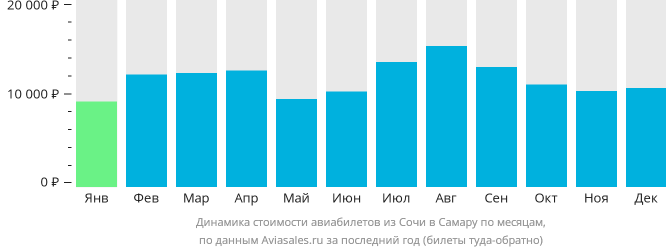 Динамика стоимости авиабилетов из Сочи в Самару по месяцам