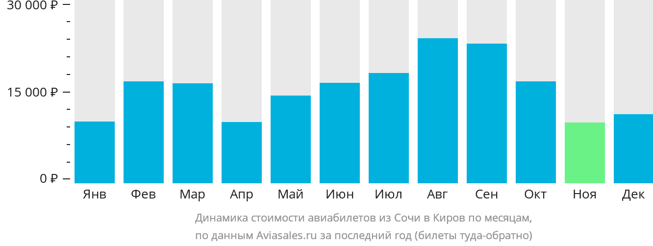 Динамика стоимости авиабилетов из Сочи в Киров по месяцам