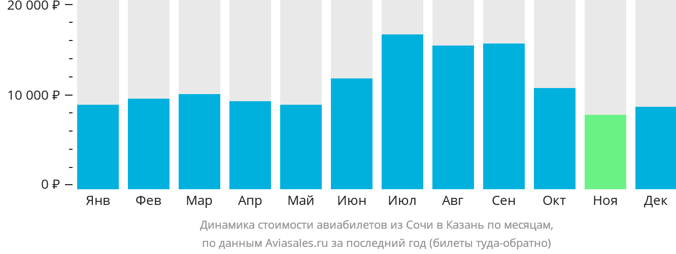 Динамика стоимости авиабилетов из Сочи в Казань по месяцам