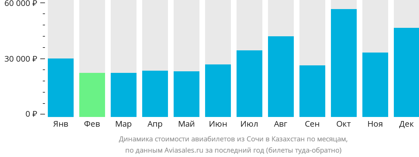 Динамика стоимости авиабилетов из Сочи в Казахстан по месяцам