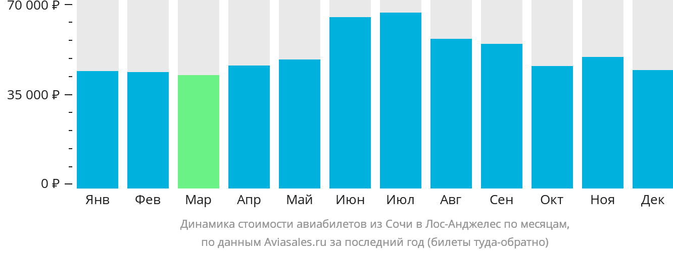 Динамика стоимости авиабилетов из Сочи в Лос-Анджелес по месяцам