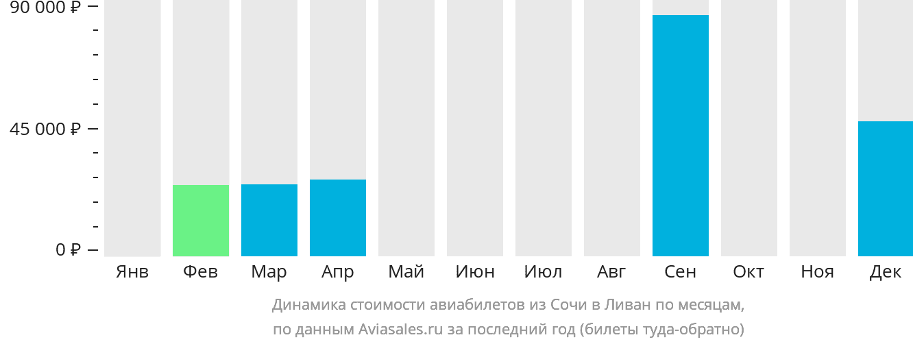 Динамика стоимости авиабилетов из Сочи в Ливан по месяцам