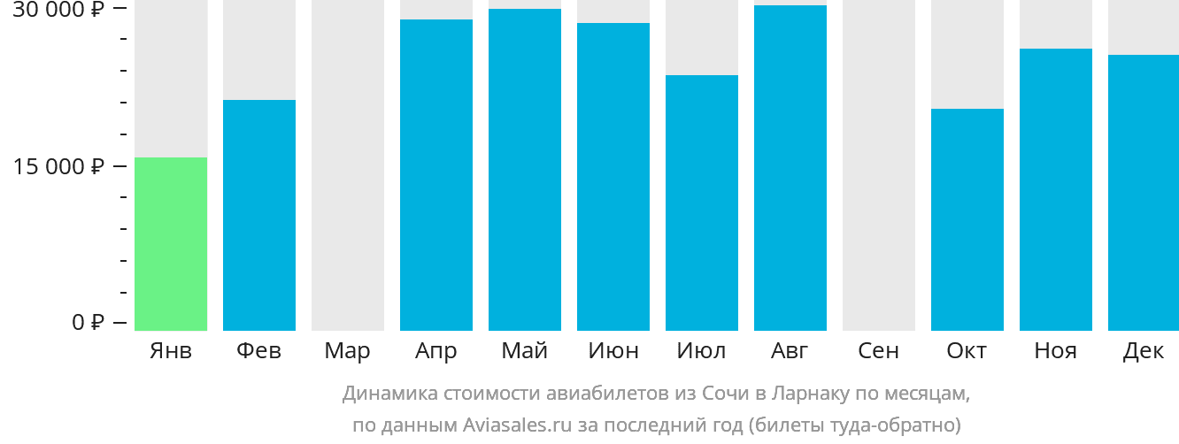Динамика стоимости авиабилетов из Сочи в Ларнаку по месяцам