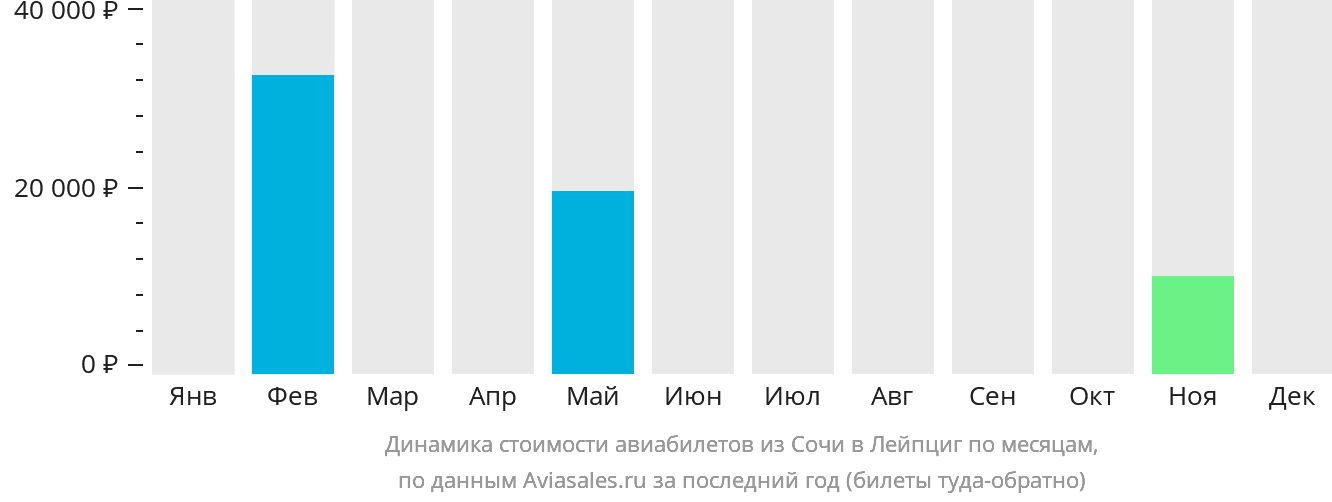 Динамика стоимости авиабилетов из Сочи в Лейпциг по месяцам