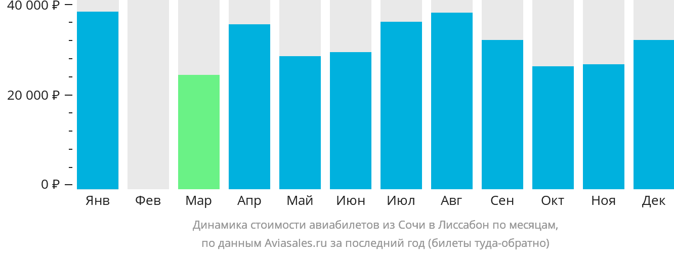 Динамика стоимости авиабилетов из Сочи в Лиссабон по месяцам