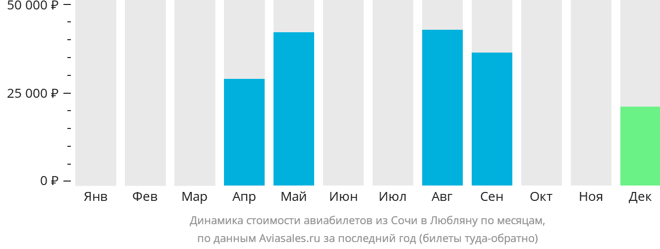 Динамика стоимости авиабилетов из Сочи в Любляну по месяцам