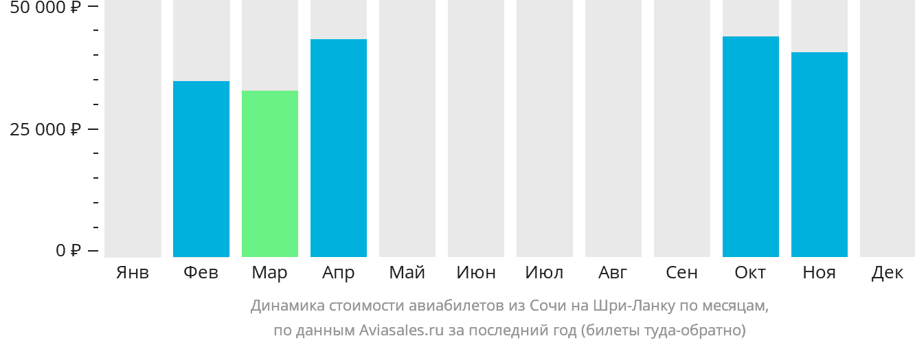 Динамика стоимости авиабилетов из Сочи на Шри-Ланку по месяцам