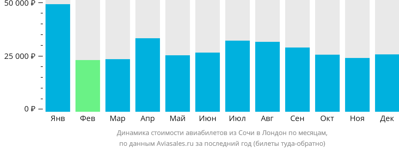 Динамика стоимости авиабилетов из Сочи в Лондон по месяцам