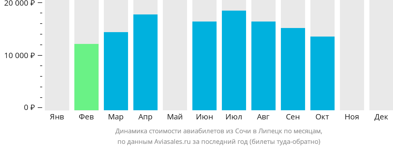 Динамика стоимости авиабилетов из Сочи в Липецк по месяцам