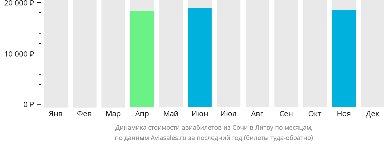 Динамика стоимости авиабилетов из Сочи в Литву по месяцам