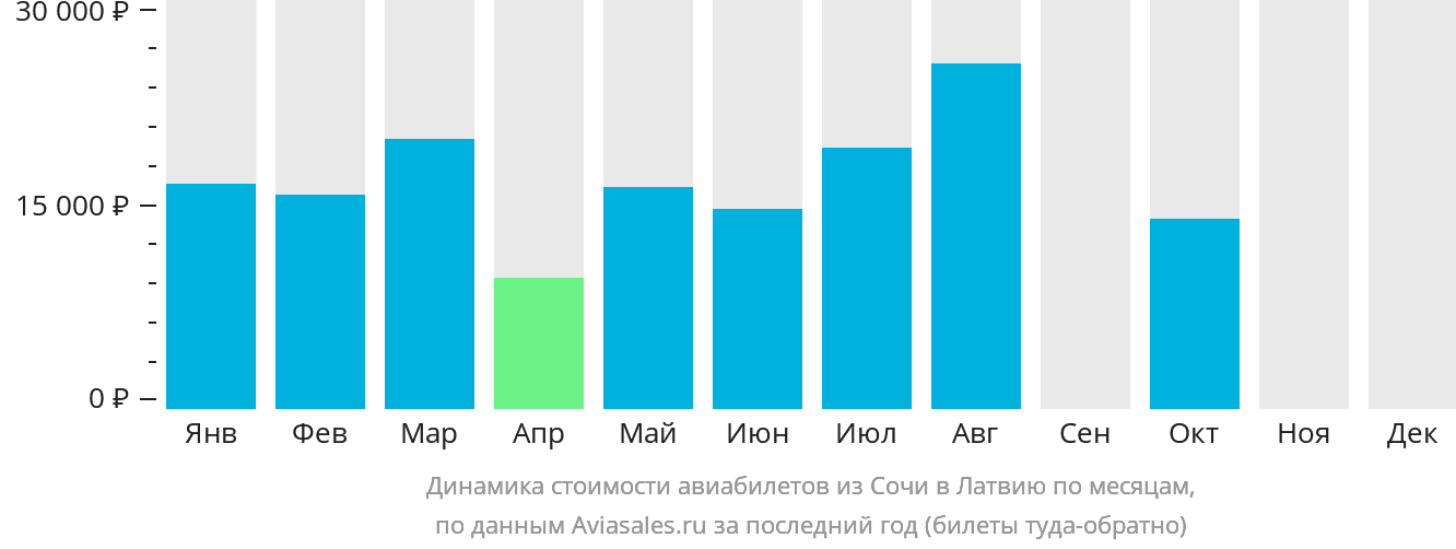 Динамика стоимости авиабилетов из Сочи в Латвию по месяцам