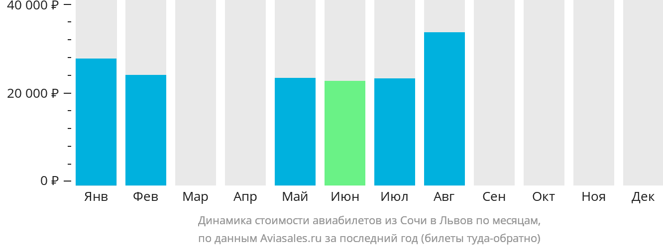 Динамика стоимости авиабилетов из Сочи в Львов по месяцам