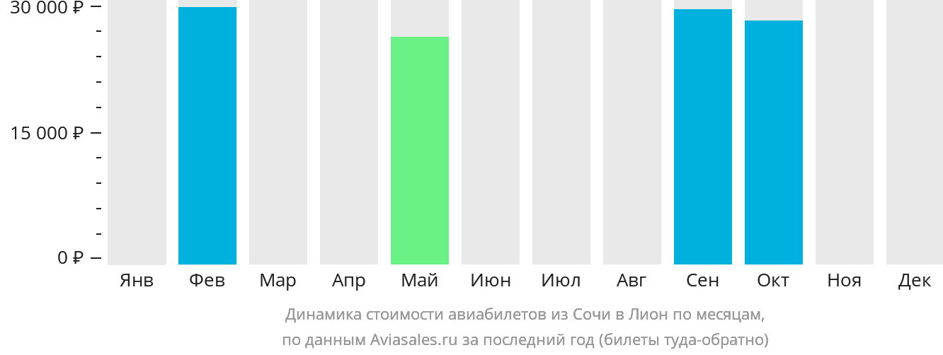 Динамика стоимости авиабилетов из Сочи в Лион по месяцам