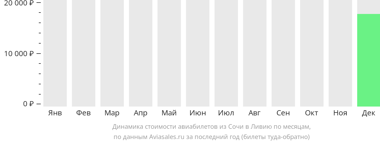 Динамика стоимости авиабилетов из Сочи в Ливию по месяцам