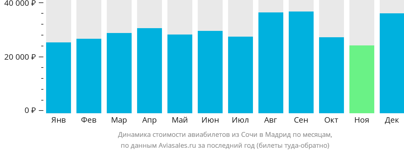Динамика стоимости авиабилетов из Сочи в Мадрид по месяцам