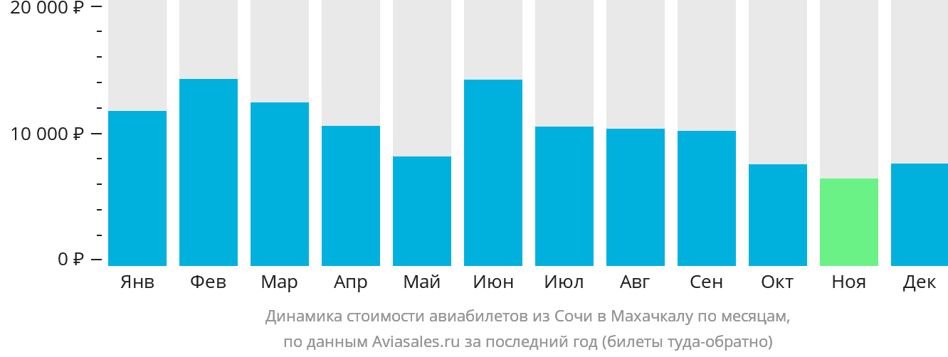 Динамика стоимости авиабилетов из Сочи в Махачкалу по месяцам