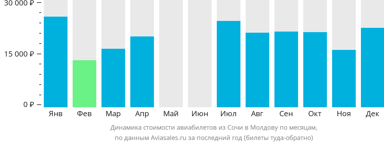 Динамика стоимости авиабилетов из Сочи в Молдову по месяцам
